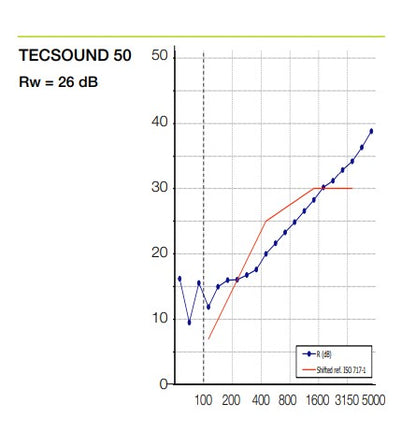 STOPSOUND Lamina fonoisolante TECSOUND SY50